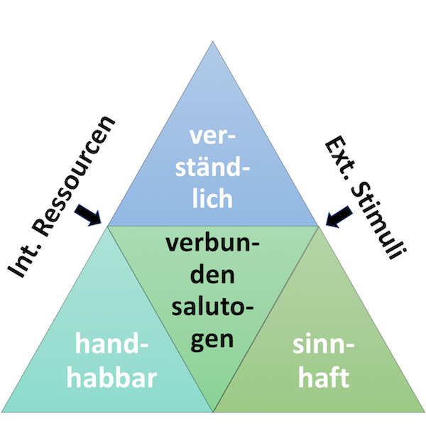 Modell der Salutogenese Home 1 Pyramide